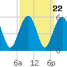 Snow Point tide chart for Monday, September 22, 2025