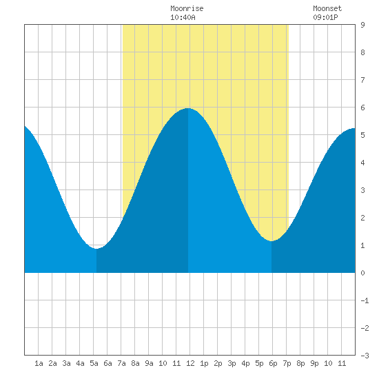 Snow Point tide chart for Thursday, September 25, 2025