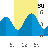 Snow Point tide chart for Tuesday, September 30, 2025