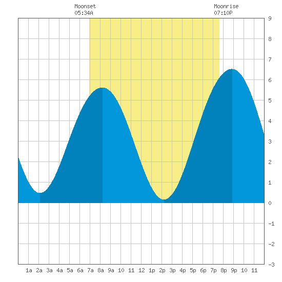 Snow Point tide chart for Saturday, September 6, 2025
