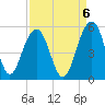 Snow Point tide chart for Saturday, September 6, 2025