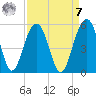 Snow Point tide chart for Sunday, September 7, 2025