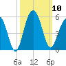 Snow Point tide chart for Friday, October 10, 2025