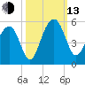 Snow Point tide chart for Monday, October 13, 2025