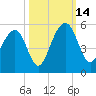 Snow Point tide chart for Tuesday, October 14, 2025