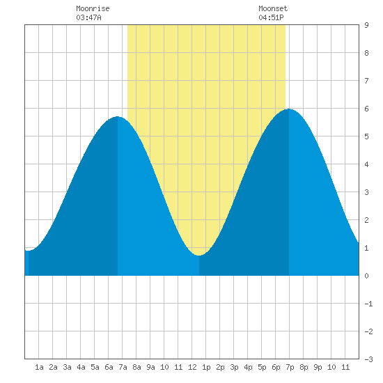 Snow Point tide chart for Friday, October 17, 2025