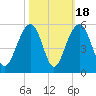 Snow Point tide chart for Saturday, October 18, 2025