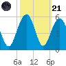 Snow Point tide chart for Tuesday, October 21, 2025