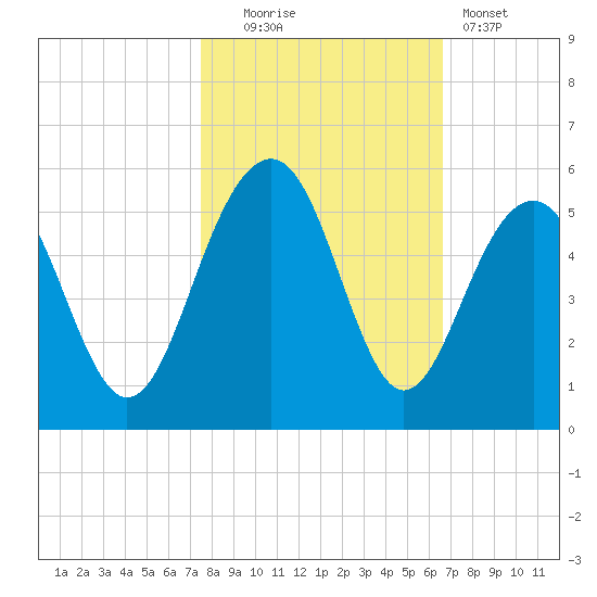 Snow Point tide chart for Thursday, October 23, 2025