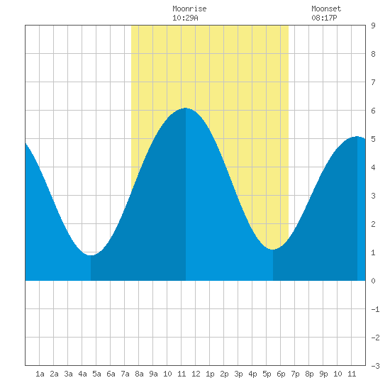 Snow Point tide chart for Friday, October 24, 2025