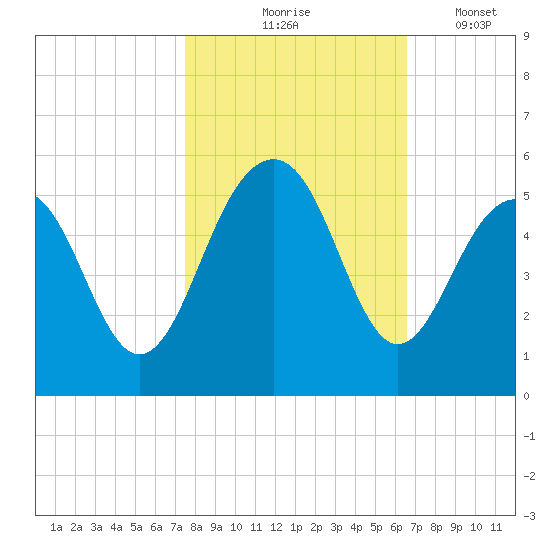 Snow Point tide chart for Saturday, October 25, 2025