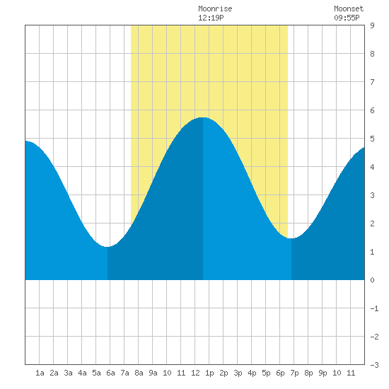 Snow Point tide chart for Sunday, October 26, 2025