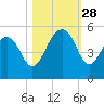 Snow Point tide chart for Tuesday, October 28, 2025