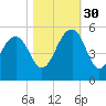 Snow Point tide chart for Thursday, October 30, 2025