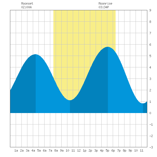 Snow Point tide chart for Friday, October 31, 2025