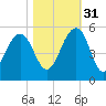 Snow Point tide chart for Friday, October 31, 2025