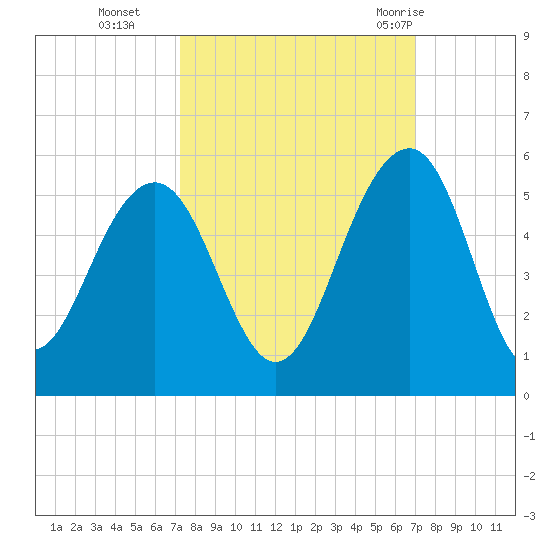 Snow Point tide chart for Friday, October 3, 2025