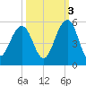 Snow Point tide chart for Friday, October 3, 2025