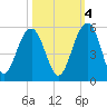 Snow Point tide chart for Saturday, October 4, 2025
