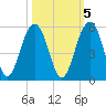 Snow Point tide chart for Sunday, October 5, 2025