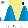 Snow Point tide chart for Monday, October 6, 2025
