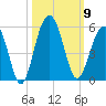 Snow Point tide chart for Thursday, October 9, 2025