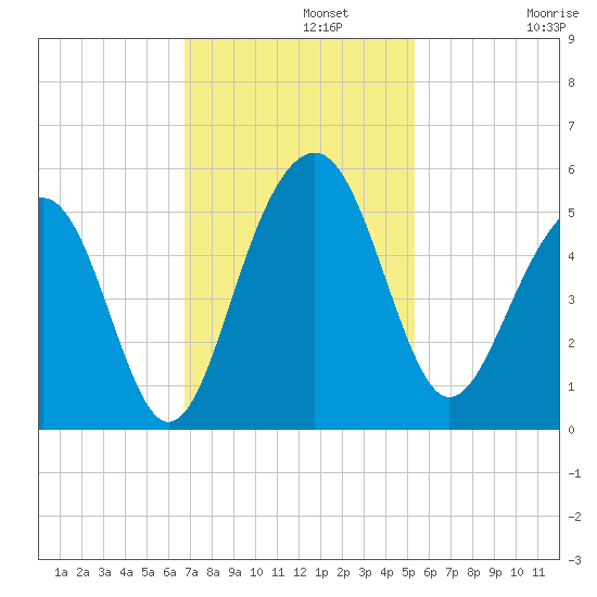 Snow Point tide chart for Monday, November 10, 2025