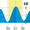 Snow Point tide chart for Monday, November 10, 2025