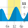 Snow Point tide chart for Tuesday, November 11, 2025