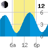 Snow Point tide chart for Wednesday, November 12, 2025