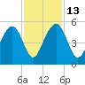Snow Point tide chart for Thursday, November 13, 2025