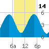 Snow Point tide chart for Friday, November 14, 2025