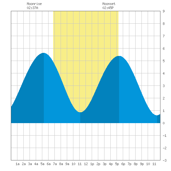 Snow Point tide chart for Saturday, November 15, 2025