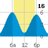 Snow Point tide chart for Sunday, November 16, 2025