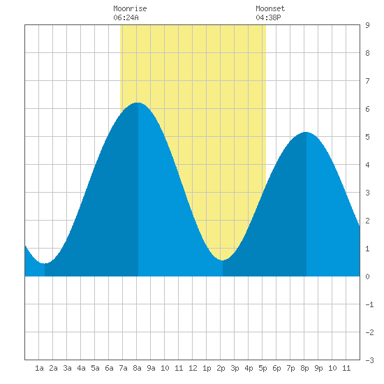 Snow Point tide chart for Wednesday, November 19, 2025