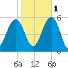 Snow Point tide chart for Saturday, November 1, 2025