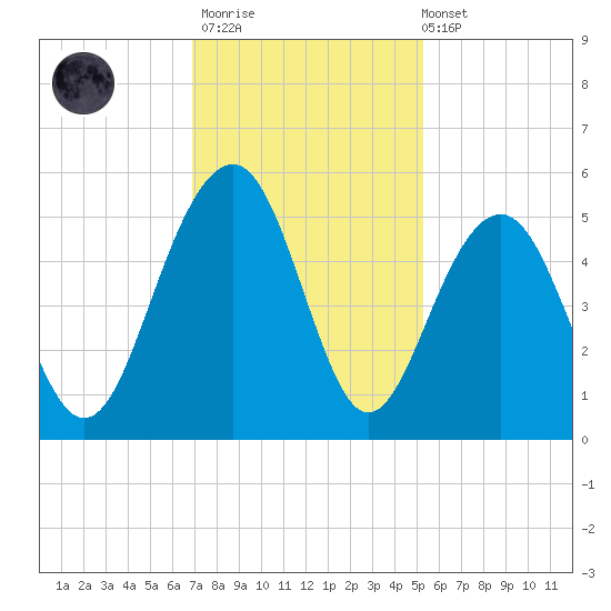 Snow Point tide chart for Thursday, November 20, 2025