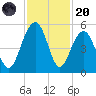 Snow Point tide chart for Thursday, November 20, 2025