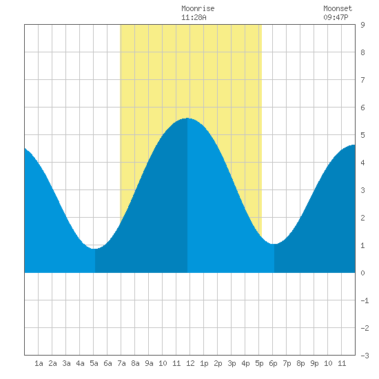 Snow Point tide chart for Tuesday, November 25, 2025
