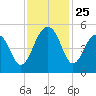 Snow Point tide chart for Tuesday, November 25, 2025