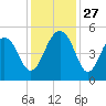 Snow Point tide chart for Thursday, November 27, 2025