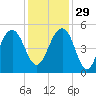 Snow Point tide chart for Saturday, November 29, 2025