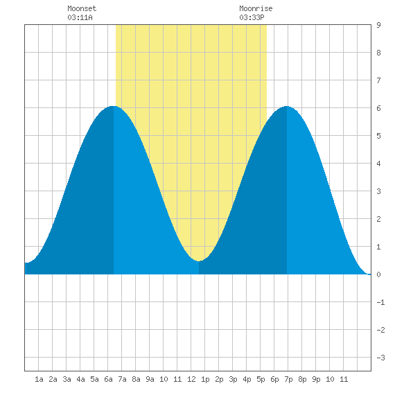 Snow Point tide chart for Sunday, November 2, 2025
