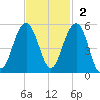 Snow Point tide chart for Sunday, November 2, 2025