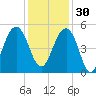Snow Point tide chart for Sunday, November 30, 2025