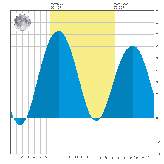 Snow Point tide chart for Wednesday, November 5, 2025