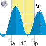 Snow Point tide chart for Wednesday, November 5, 2025