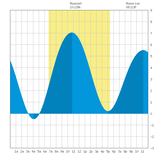 Snow Point tide chart for Saturday, November 8, 2025