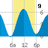 Snow Point tide chart for Sunday, November 9, 2025