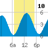 Snow Point tide chart for Wednesday, December 10, 2025
